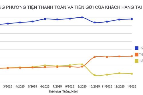 Hơn 10,3 triệu tỉ đồng tiền gửi dân cư đổ vào ngân hàng