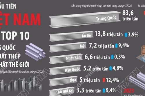 Lần đầu tiên Việt Nam lọt Top 10 cường quốc sản xuất thép lớn nhất thế giới