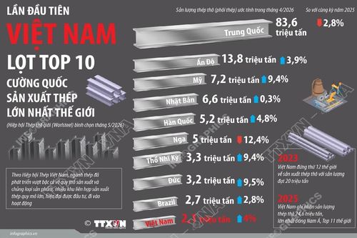 Lần đầu tiên Việt Nam lọt Top 10 cường quốc sản xuất thép lớn nhất thế giới