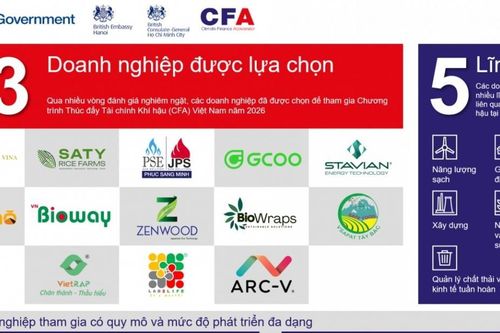 13 doanh nghiệp carbon thấp được hỗ trợ từ Chương trình Thúc đẩy tài chính khí hậu Việt Nam 2026