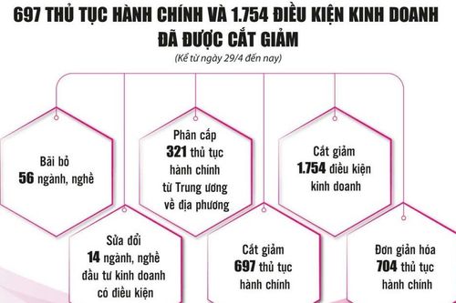 Cải cách triệt để, mở đường cho kinh tế tăng tốc