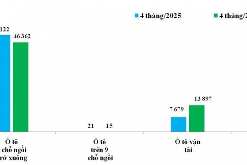 Nhập khẩu ô tô giảm hơn 33%, xe Trung Quốc áp đảo phân khúc thương mại