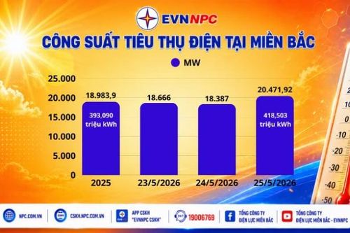 Nắng nóng gay gắt, tiêu thụ điện toàn quốc liên tiếp lập đỉnh mới