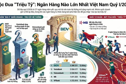 Ngân hàng lớn nhất về tài sản tại Việt Nam: Cuộc đua 'triệu tỷ' đang thay đổi ra sao?