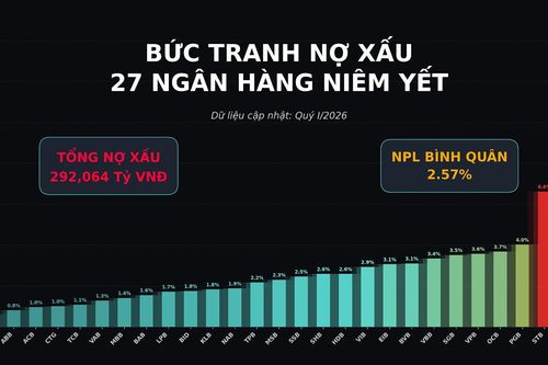 Tỷ lệ nợ xấu ngân hàng 2026: Cuộc phân hóa lớn nhất ngành tài chính đang lộ diện