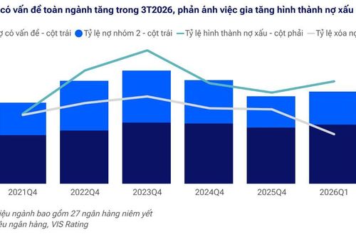 Ngành ngân hàng quý 1/2026: Thanh khoản thắt chặt, rủi ro phân hóa mạnh giữa các nhóm quy mô