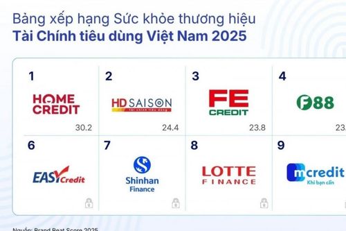 'Cuộc đua' sức khỏe thương hiệu ngành tài chính tiêu dùng trong thế bám đuổi