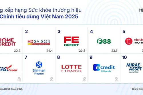 Cuộc đua thương hiệu tài chính tiêu dùng bước sang giai đoạn cạnh tranh niềm tin