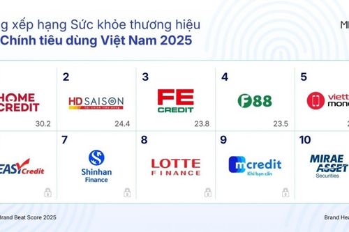 Mibrand công bố Bảng xếp hạng Sức khỏe Thương hiệu Tài chính Tiêu dùng 2025