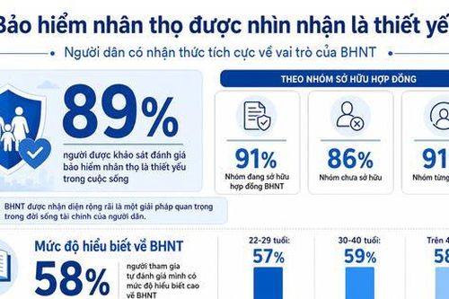 89% đánh giá bảo hiểm là thiết yếu