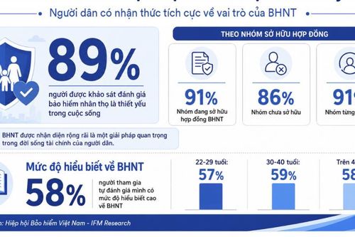 89% người dân coi bảo hiểm nhân thọ là thiết yếu nhưng tư duy tài chính vẫn mang tính 'phòng vệ'