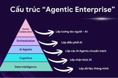 Mô hình 'Human + AI' có thể giúp năng lực nhân sự tăng lên 10 lần