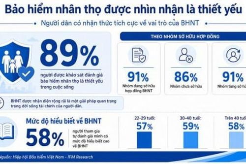 Người dân ngày càng quan tâm hơn đến bảo hiểm nhân thọ và hoạch định tài chính dài hạn