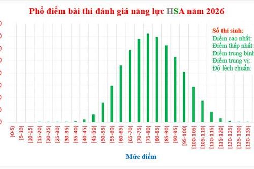 Phổ điểm thi đánh giá năng lực Đại học Quốc gia Hà Nội 2026: Điểm trung bình 79,39; cao nhất 133/150