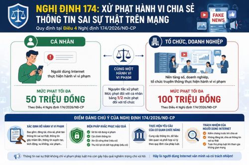 Nghị định 174: cùng hành vi vi phạm, doanh nghiệp bị phạt gấp đôi cá nhân