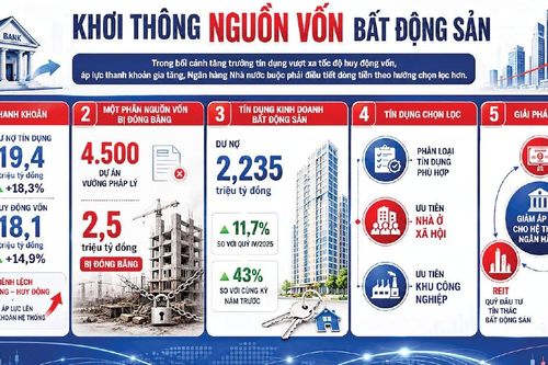 Phân luồng vốn cho bất động sản