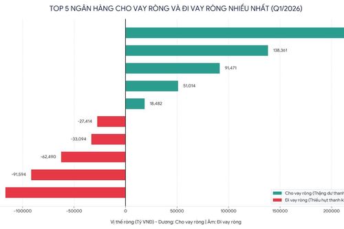 Bức tranh thanh khoản kép của hệ thống ngân hàng