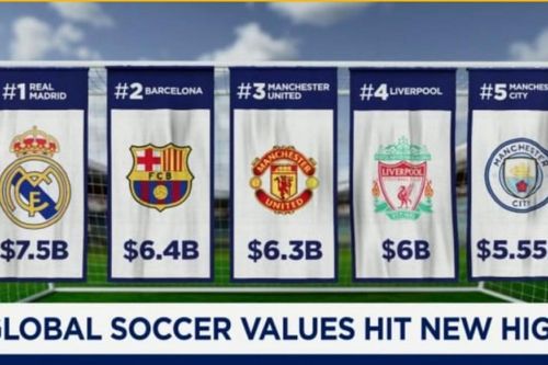 Real Madrid dẫn đầu bảng xếp hạng CLB bóng đá toàn cầu 2026