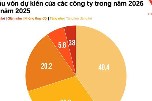 Nhu cầu về vốn thúc đẩy làn sóng IPO mới