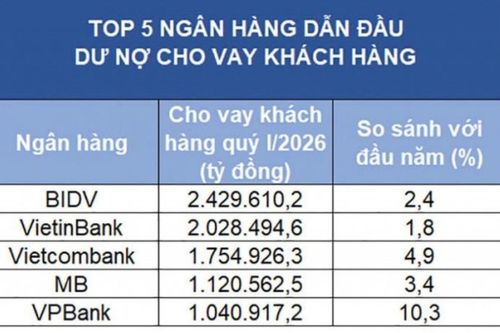 Ngân hàng tăng tốc tái cơ cấu danh mục, dòng tín dụng rẽ hướng khi room bị siết