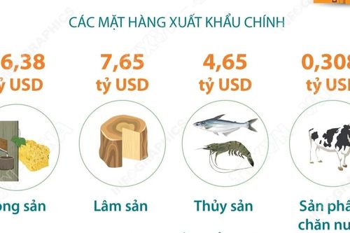 Xuất khẩu nông, lâm, thủy sản trong 5 tháng vượt 30 tỷ USD