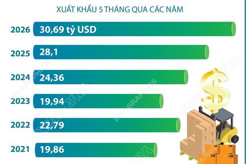 5 tháng năm 2026: Xuất khẩu nông, lâm, thủy sản vượt 30 tỷ USD