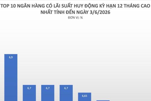 Lãi suất tiết kiệm ngân hàng nào cao nhất?