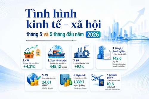 [Infographic] Tình hình kinh tế - xã hội tháng 5 và 5 tháng đầu năm 2026