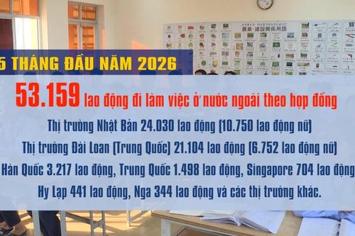 [Video] Hơn 53.100 lao động Việt Nam đi làm việc ở nước ngoài trong 5 tháng đầu năm