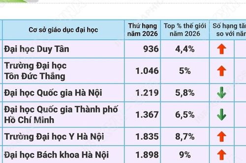 4 Đại học Việt Nam tăng hạng trong top 10% thế giới