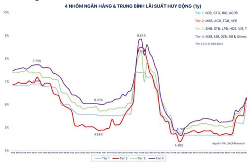 Lãi suất ngân hàng hôm nay 4/6/2026: TPBank điều chỉnh lên mức kịch trần 4,75%
