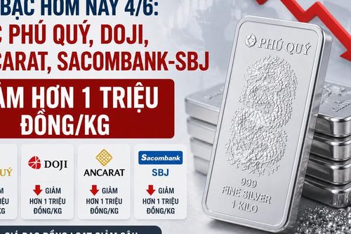 Giá bạc hôm nay 4/6: Bạc Phú Quý, Doji, Ancarat, Sacombank-SBJ giảm hơn 1 triệu đồng/kg