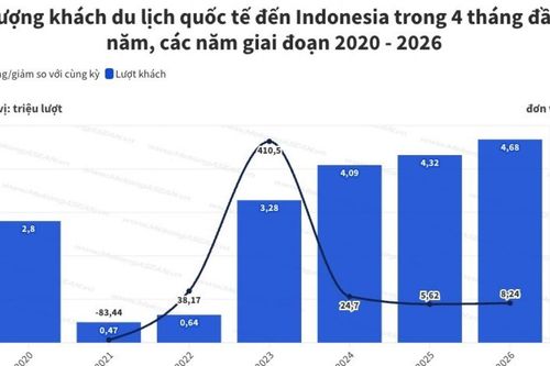 Lượng khách quốc tế đến Indonesia đạt mức cao nhất kể từ năm 2020