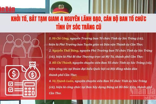 [Video] Khởi tố, bắt tạm giam 4 nguyên lãnh đạo, cán bộ Ban Tổ chức Tỉnh ủy Sóc Trăng cũ
