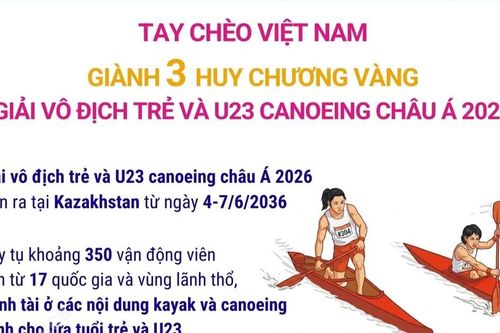Tay chèo Diệp Thị Hương giành 3 HCV Giải vô địch trẻ và U23 canoeing châu Á 2026