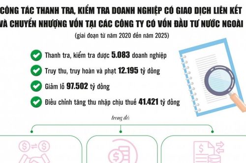 Bịt lỗ hổng chuyển giá ngăn 'chảy máu' ngân sách