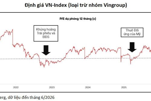 70% cổ phiếu về vùng định giá khủng hoảng: Thị trường đang quá bi quan?