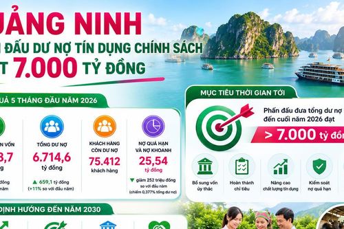 Quảng Ninh hướng tới dư nợ tín dụng chính sách hơn 7.000 tỷ đồng