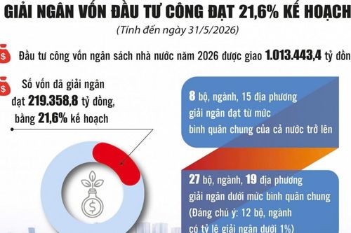Giải ngân đầu tư công vẫn ì ạch, dù gần nửa chặng đường sắp qua