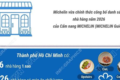 128 nhà hàng tại TP Hồ Chí Minh và Đà Nẵng được Michelin vinh danh