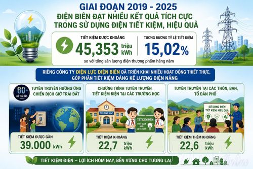 Hình thành thói quen tiết kiệm điện