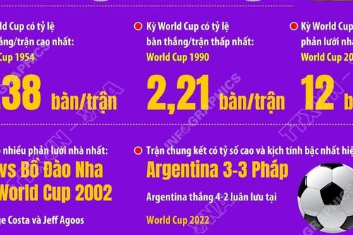 World Cup và những kỷ lục giải đấu