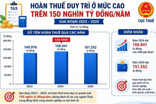 Tỷ lệ hồ sơ thuế thuộc diện hoàn trước, kiểm tra sau duy trì ở mức 72 - 76%