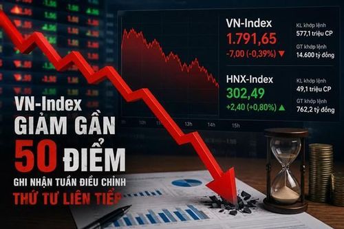 VN-Index giảm gần 50 điểm, ghi nhận tuần điều chỉnh thứ tư liên tiếp