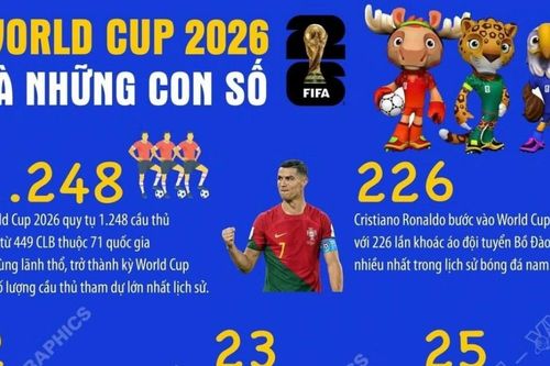 World Cup 2026 và những con số kỷ lục của bóng đá thế giới