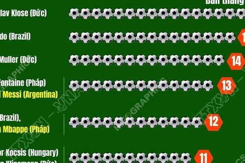 Những 'cỗ máy ghi bàn' vĩ đại nhất trong lịch sử World Cup