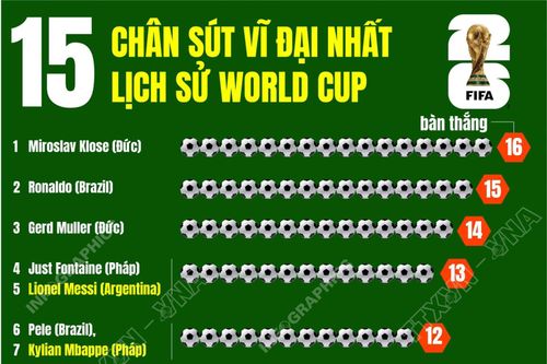 Top 15 chân sút trong lịch sử World Cup