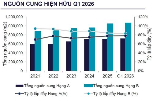 76% nguồn cung văn phòng mới đổ về phía Tây Hà Nội