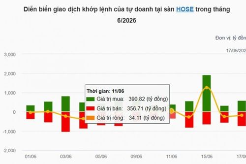 Chứng khoán hôm nay 17/6: VN Index giảm nhẹ nhưng vẫn trụ trên mốc 1.800 điểm