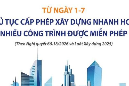 Từ ngày 1-7, thủ tục cấp giấy phép xây dựng nhanh hơn, nhiều công trình được miễn phép